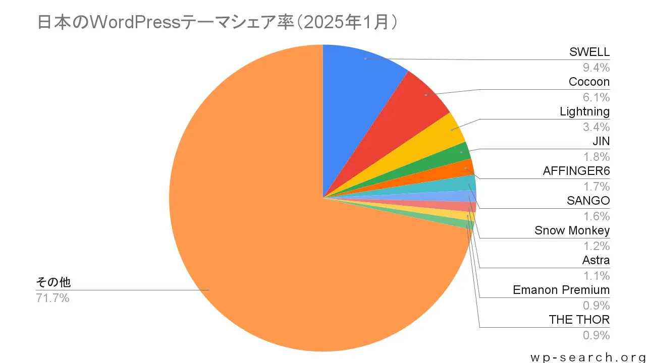 WordPressテーマの人気シェアランキング(日本)